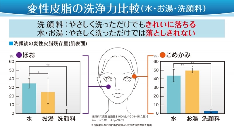 洗顔後の変性皮脂残存量