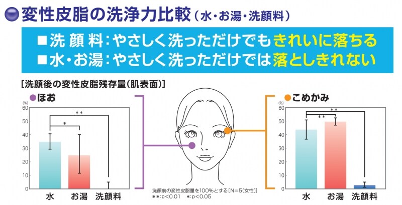 洗顔後変性皮脂
