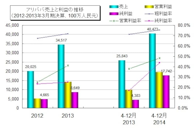 上場目論見書に書かれた直近の業績は、同社自身の過去と比べても華々しい数字