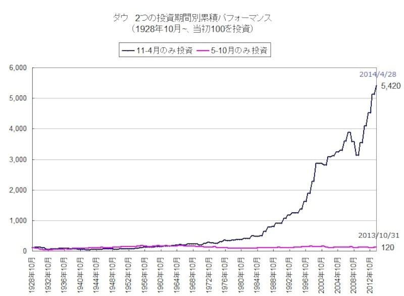 長期間の累積では11月～4月のみの投資が圧倒的ハイパフォーマンス