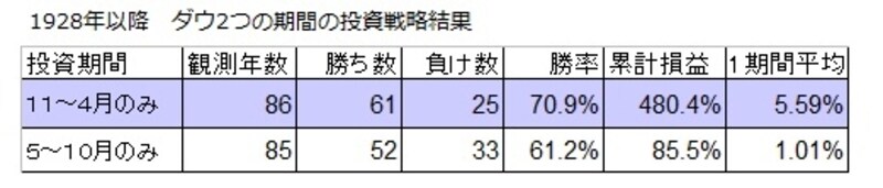 どちらの戦略も勝率にすれば少しの差に過ぎないが、長期では圧倒的な差に変わる