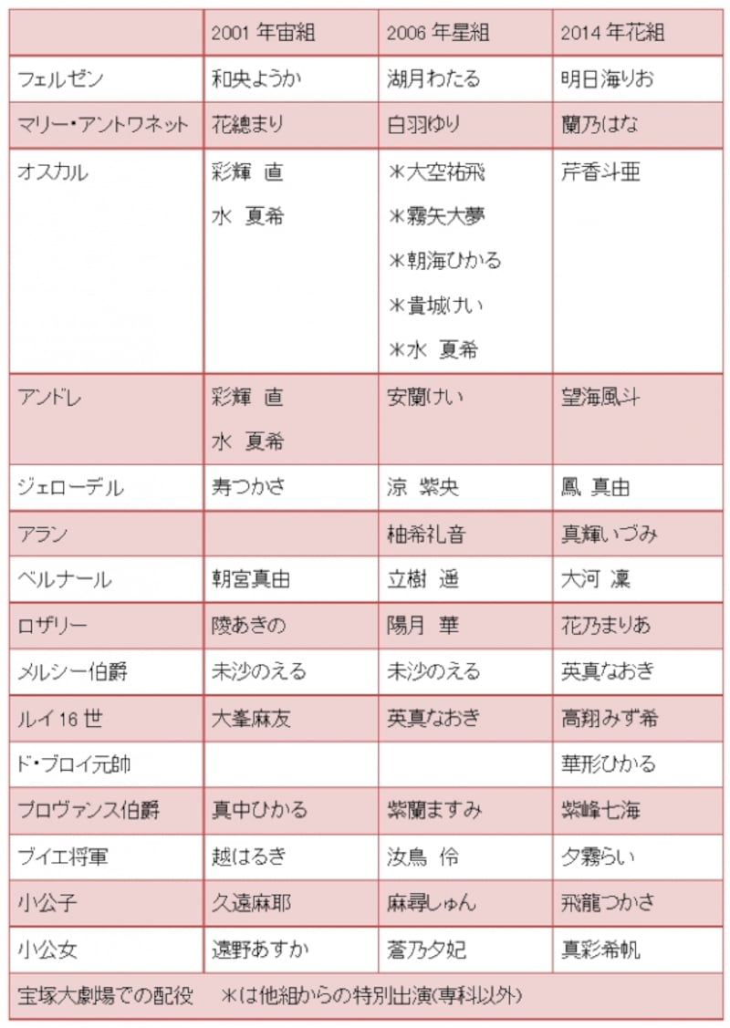 『ベルサイユのばら―フェルゼンとマリー・アントワネット編―』歴代 主な配役