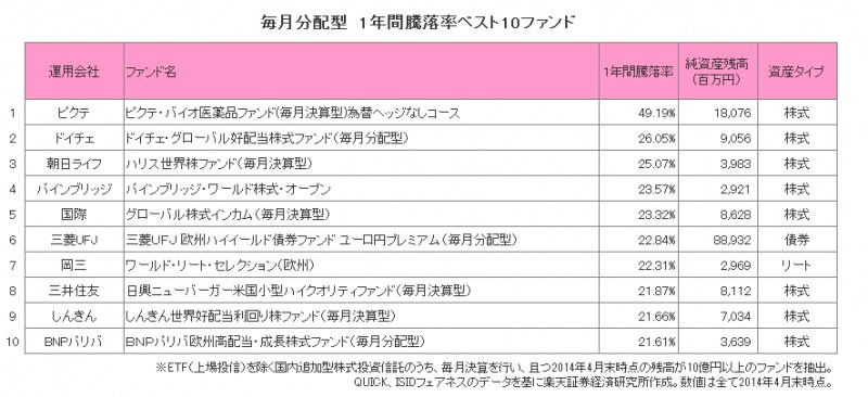 毎月分配型1年間騰落率ベスト10ファンド