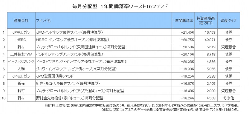 毎月分配型1年間騰落率ワースト10ファンド