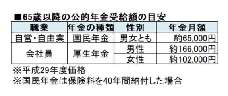 おひとりさま老後の公的年金額を知っておこう。