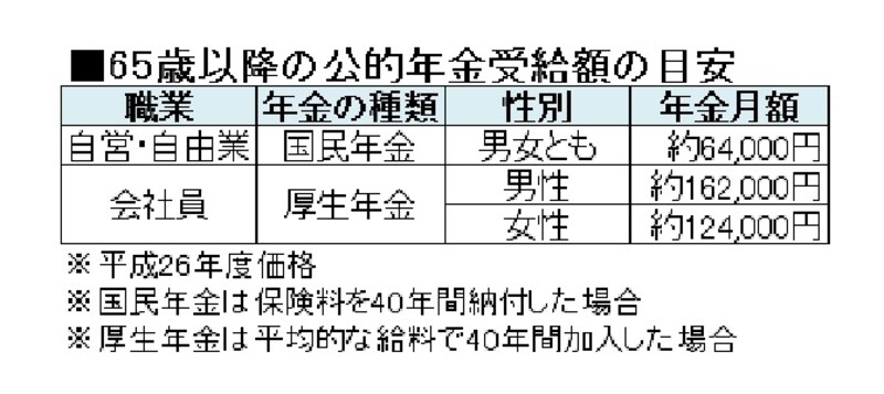 おひとりさま老後の公的年金収入の目安を知っておこう。