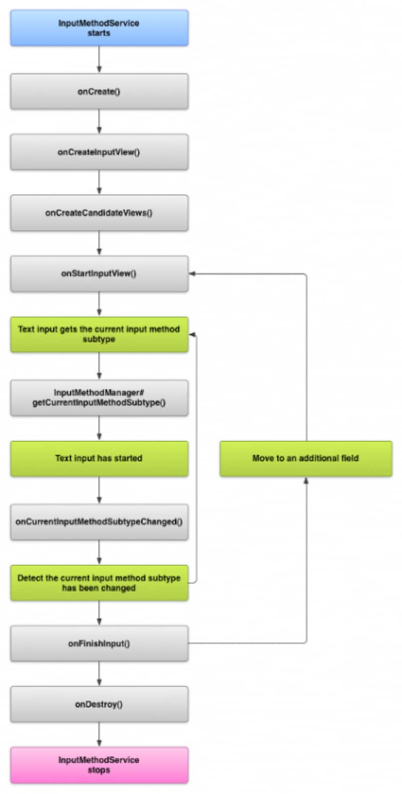 IMEのライフサイクル（画像はAndroid Developersより引用）。