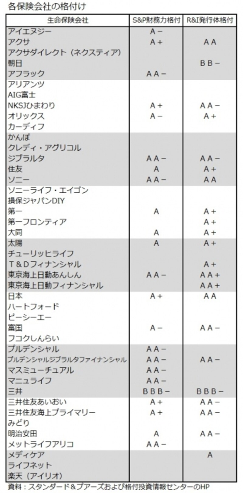 各保険会社の格付け