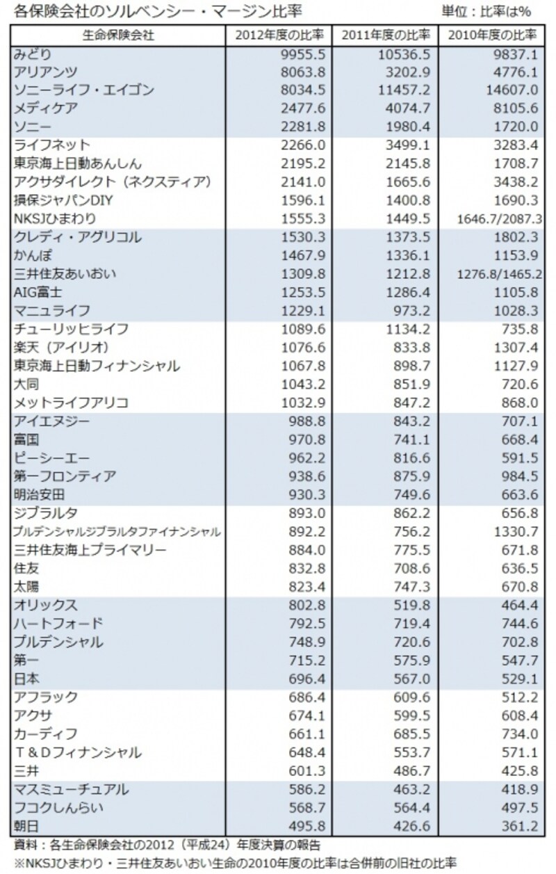 各保険会社のソルベンシーマージン比率