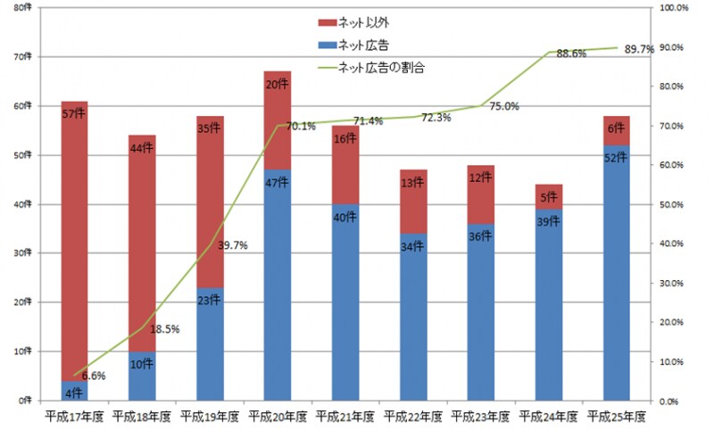 悪質な広告のネット割合