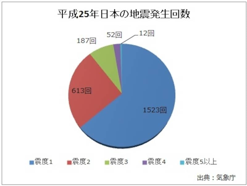 日本は地震が多発する地域