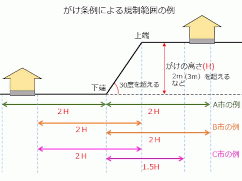 がけに近接する敷地の建築規制 不動産売買の法律 制度 All About