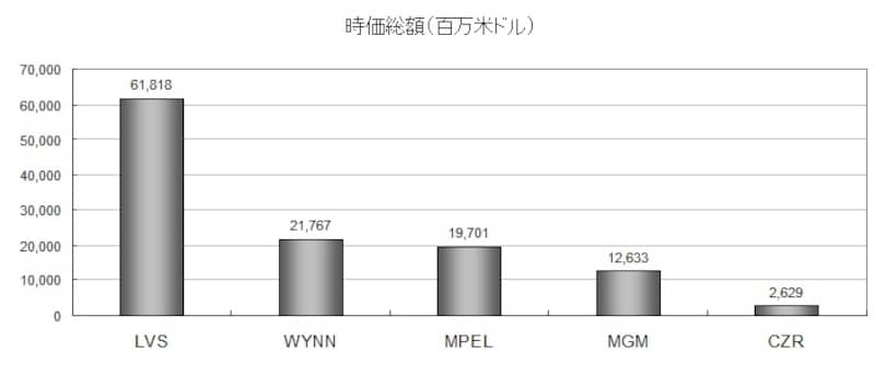 時価総額でも618億ドルのラスベガスサンズ社が群を抜いている