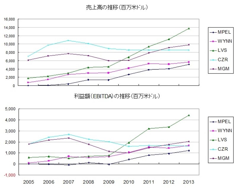 ラスベガスサンズ（LVS）がごぼう抜き