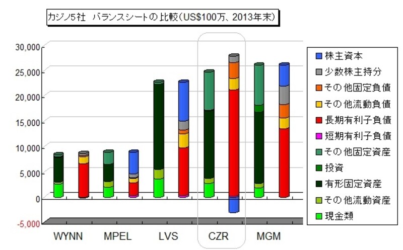資産規模ではラスベガス社はようやくMGM、シーザーズの規模に追いついてきたところ