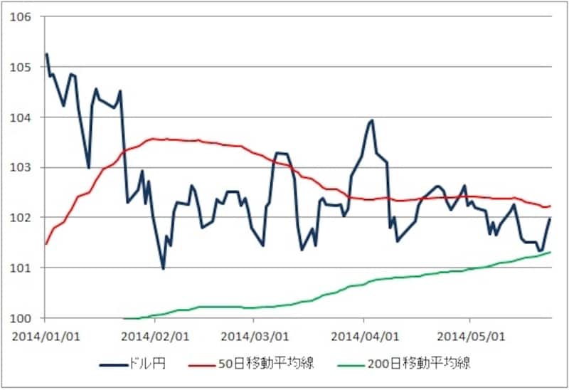 ドル円チャートの形状は日経平均の動きにそっくり