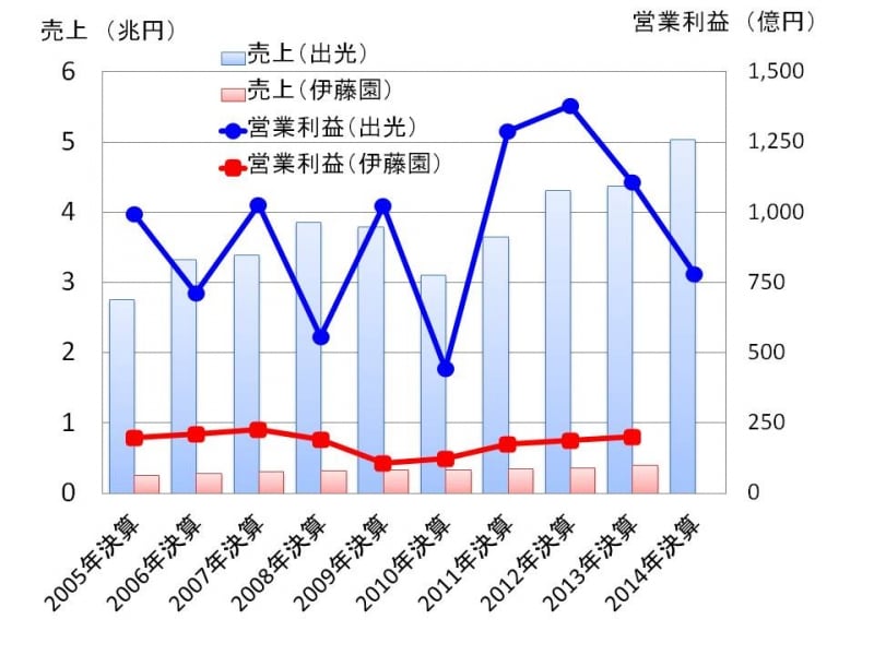 【図表4undefined伊藤園・出光興産の売上高と営業利益の推移】