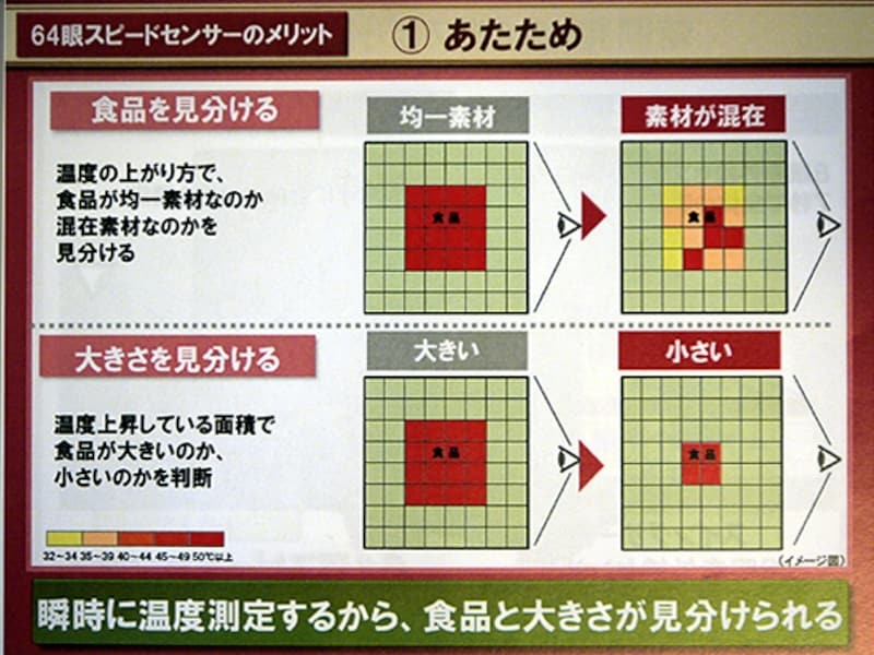 パナソニック・スチームオーブンレンジ「ビストロ」