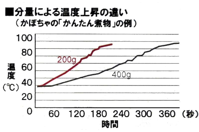 パナソニック・スチームオーブンレンジ「ビストロ」