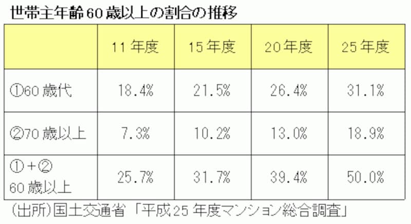 世帯主年齢60歳以上の推移