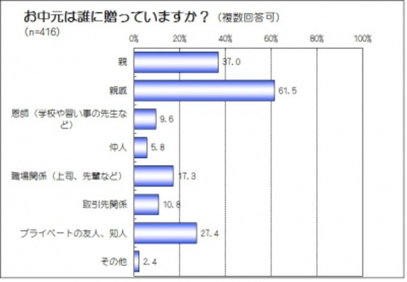 2 5 お中元を贈る人は4割以上 お中元の意外な現代事情 暮らしの歳時記 All About