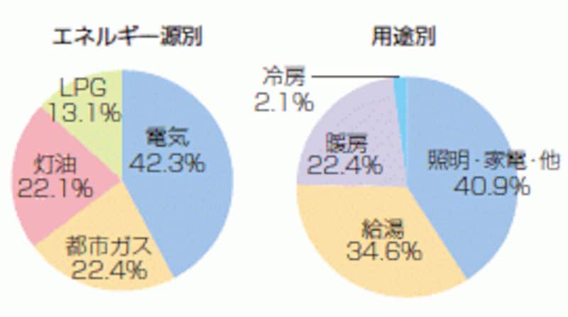 給湯や冷房のエネルギー比率が興味深い