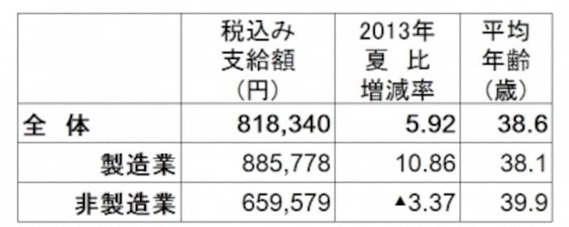 全体の平均は約81万8340円で2013年夏比5.9%増の大幅アップ。特に製造業は10.86%アップと大躍進。非製造業は3.37%減(出典:日本経済新聞社ボーナス調査、2014年5月12日現在。加重平均、増減率と前年比は%、▲は減)undefined※クリックで拡大します※