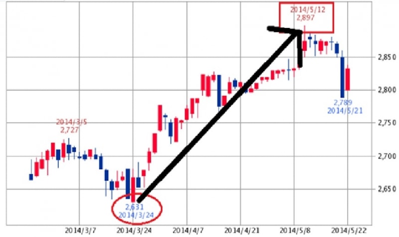日本マクドナルドホールディングスundefined日足チャート