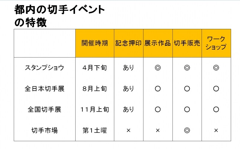 切手イベントの比較