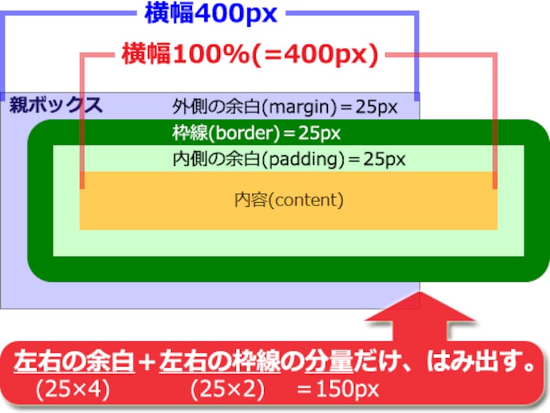 横幅に100%を指定すると、余白や枠線の分量だけ、はみ出してしまう