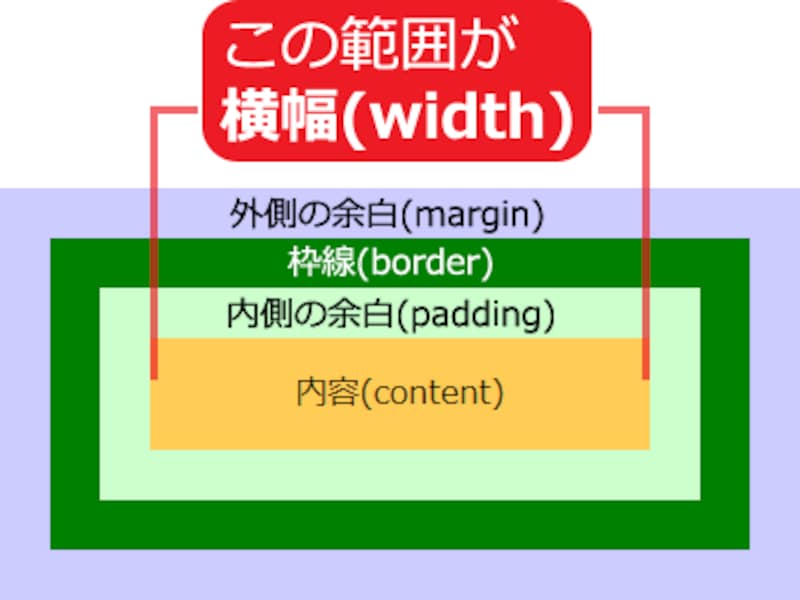 CSSでの「横幅(width)」が示す範囲は、「内容」部分のみ