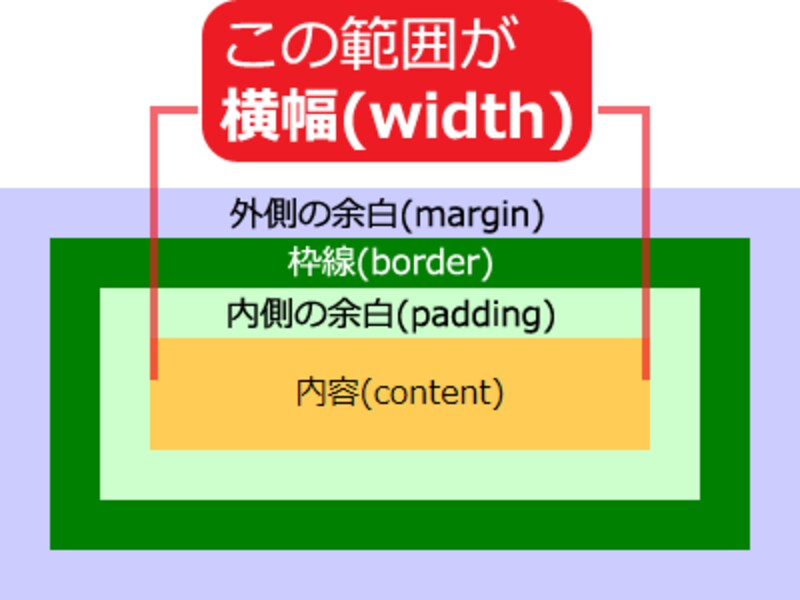 CSSでの「横幅(width)」が示す範囲は、「内容」部分のみ