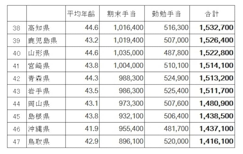 都道府県公務員の年間賞与額から下位10をピックアップ。 都道府県公務員の期末・勤勉手当の支給状況（総務省undefined平成25年の地方公務員の給与水準の概況）より筆者が編集