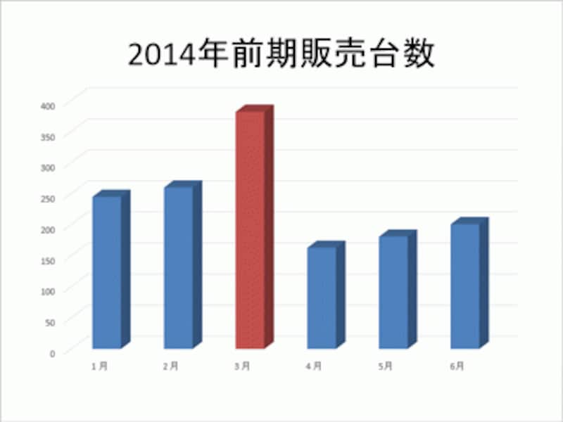 色の違う「3月」の棒に注目させることができる。