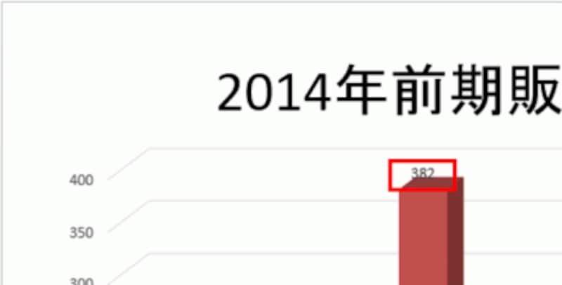 選択した棒の上側にだけ、表の数値(ここでは「382」)が表示される。これがデータラベルだ。
