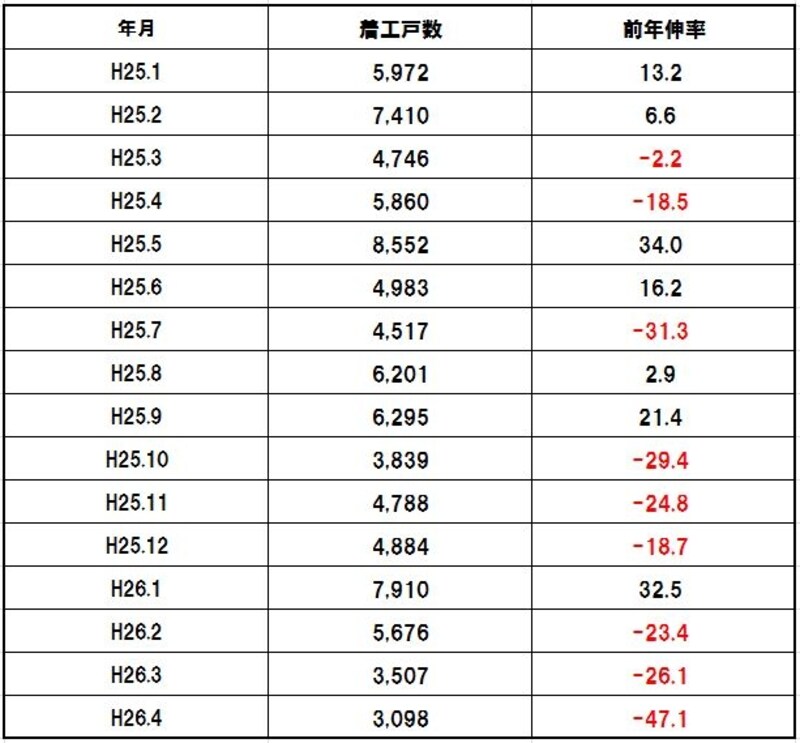 首都圏分譲マンションの着工戸数推移