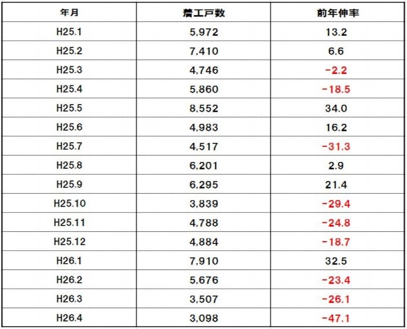 首都圏分譲マンションの着工戸数推移