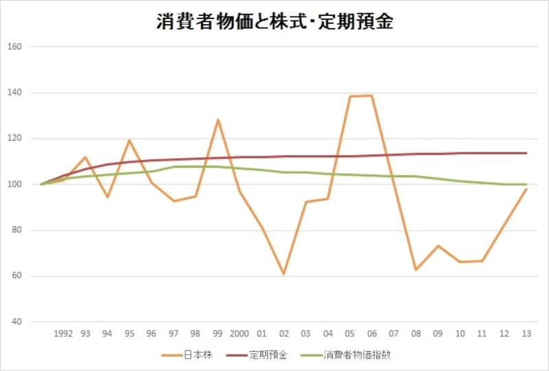 消費者物価と株式・定期預金undefined(C)ＦＰオフィス Ｌｉｆｅ＆Ｆｉｎａｎｃｉａｌ Ｃｌｉｎｉｃ