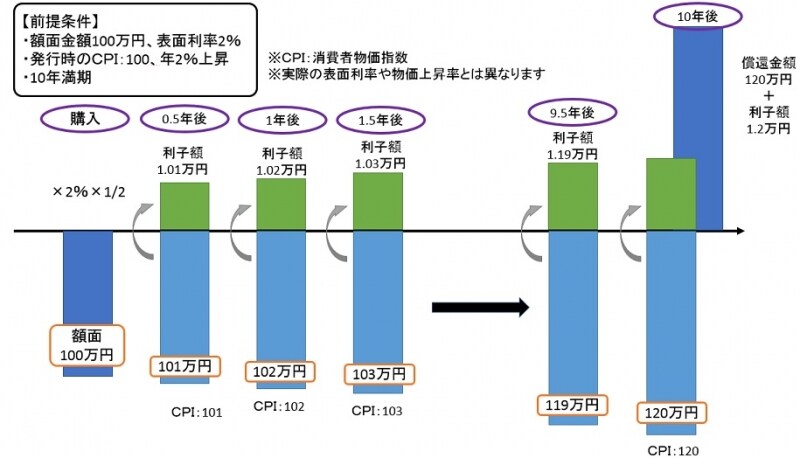 物価連動国債の仕組み(イメージ)undefined(C)FPオフィス Life & Financial Clinic