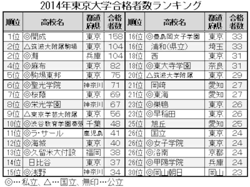 2014年、東大合格者数ランキングベスト30（参考「高校生の実力」完全版、毎日新聞社）。