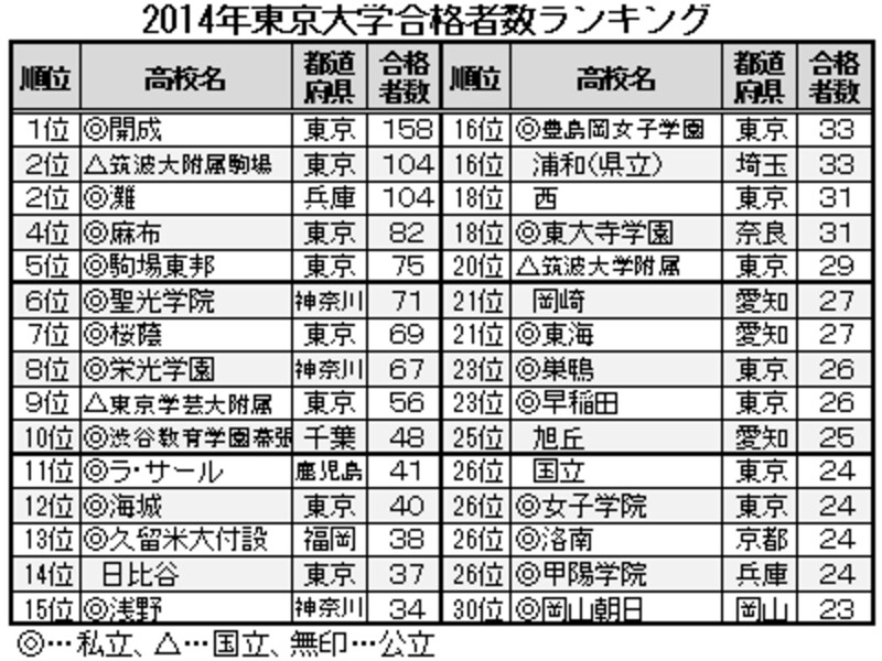 2014年、東大合格者数ランキングベスト30（参考「高校生の実力」完全版、毎日新聞社）。