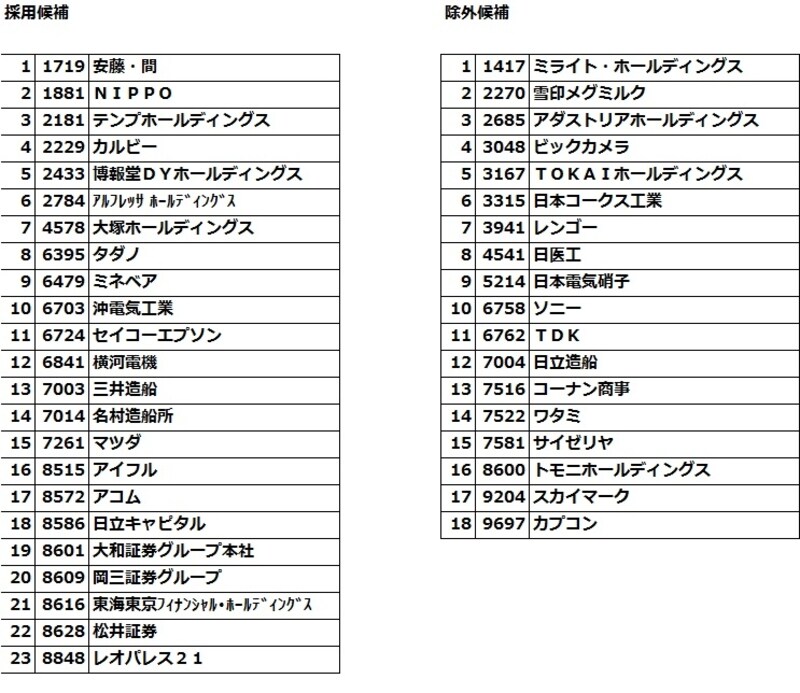 図表３undefinedＪＰＸ日経インデックス400undefined新規採用・除外候補一覧