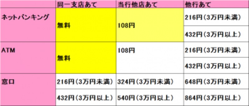 同一支店あてで、ネットバンキングかATMなら手数料無料。