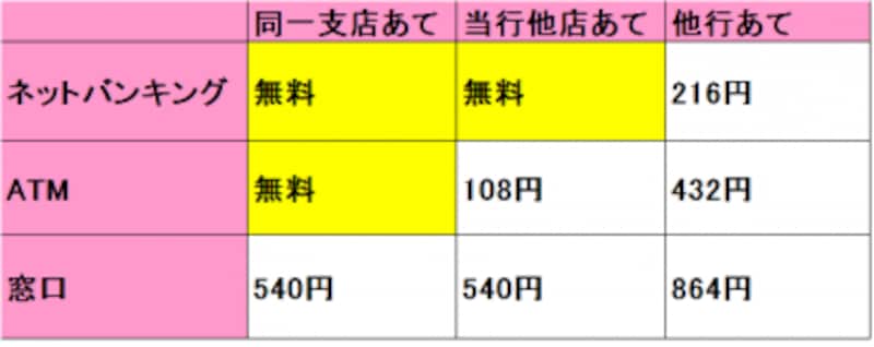 りそな銀行は、振込金額の違い(3万円未満、3万円以上など)による手数料の違いはありません。