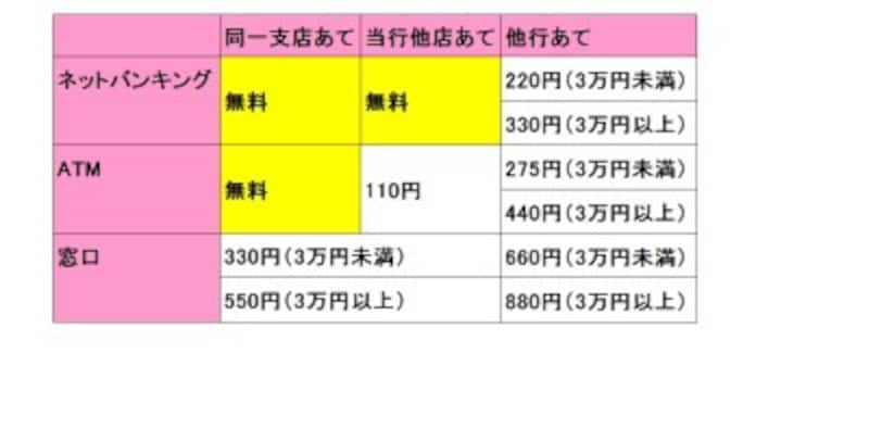 三菱UFJ銀行の他の支店あては、ネットバンキングからなら手数料無料に。