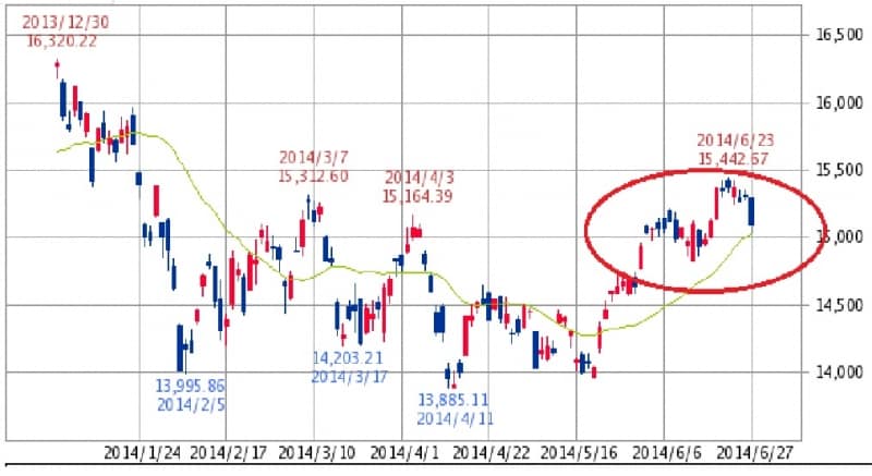 日経平均株価undefined日足チャート