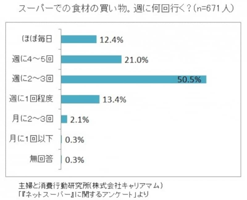 主婦と消費行動研究所(株式会社キャリアマム)「『ネットスーパー』に関するアンケート」をもとにガイド平野が図表作成