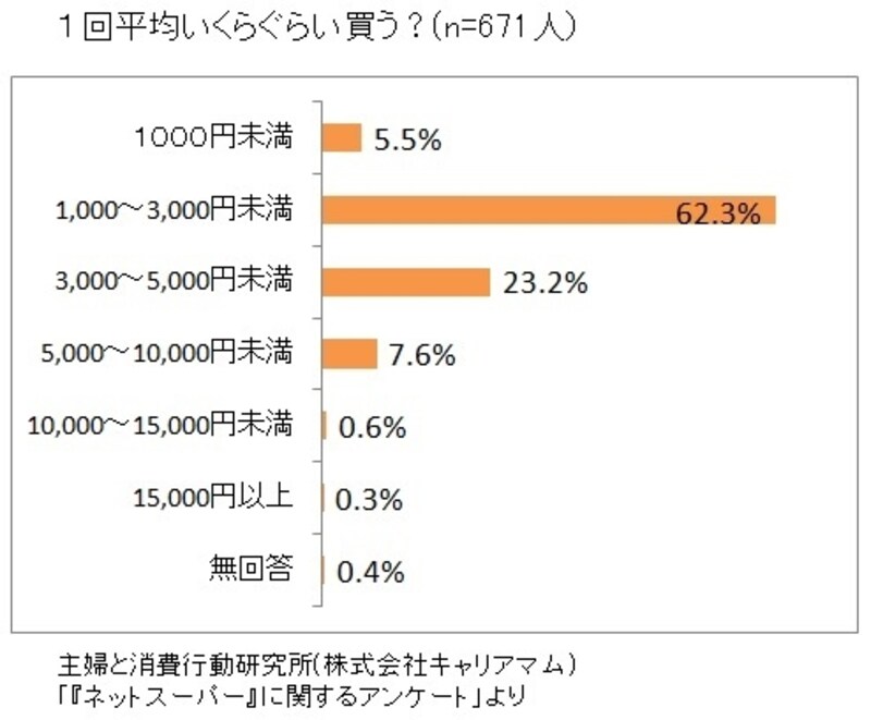 主婦と消費行動研究所(株式会社キャリアマム)「『ネットスーパー』に関するアンケート」をもとにガイド平野が図表作成