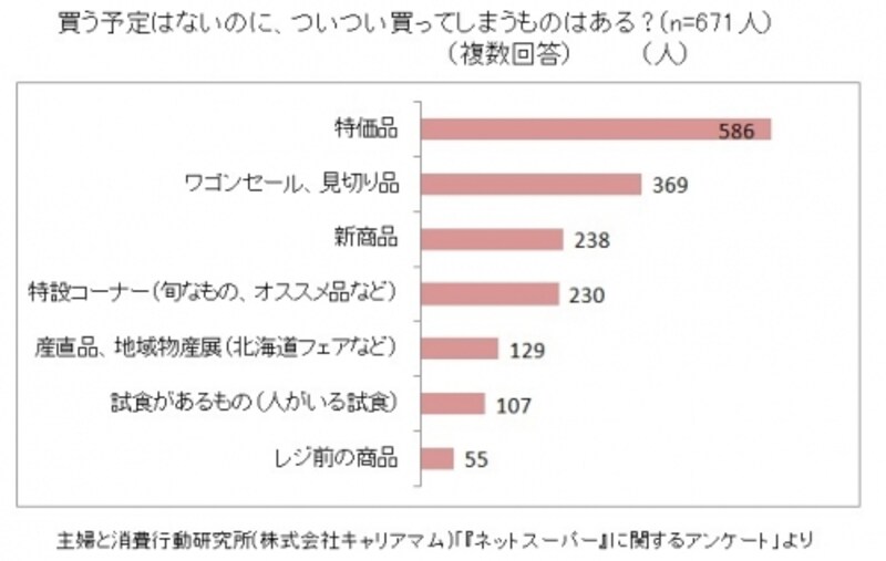主婦と消費行動研究所(株式会社キャリアマム)「『ネットスーパー』に関するアンケート」をもとにガイド平野が図表作成