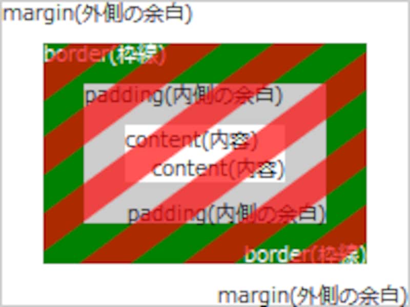 背景画像が描かれるのは、赤色斜線部分